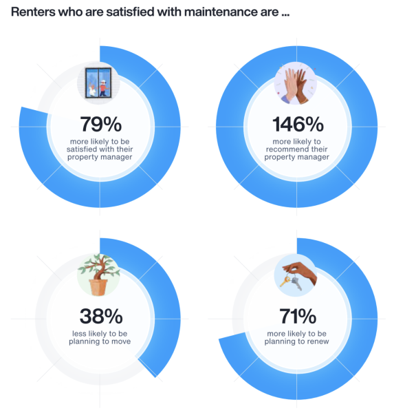 renters satisfied with maintenance
